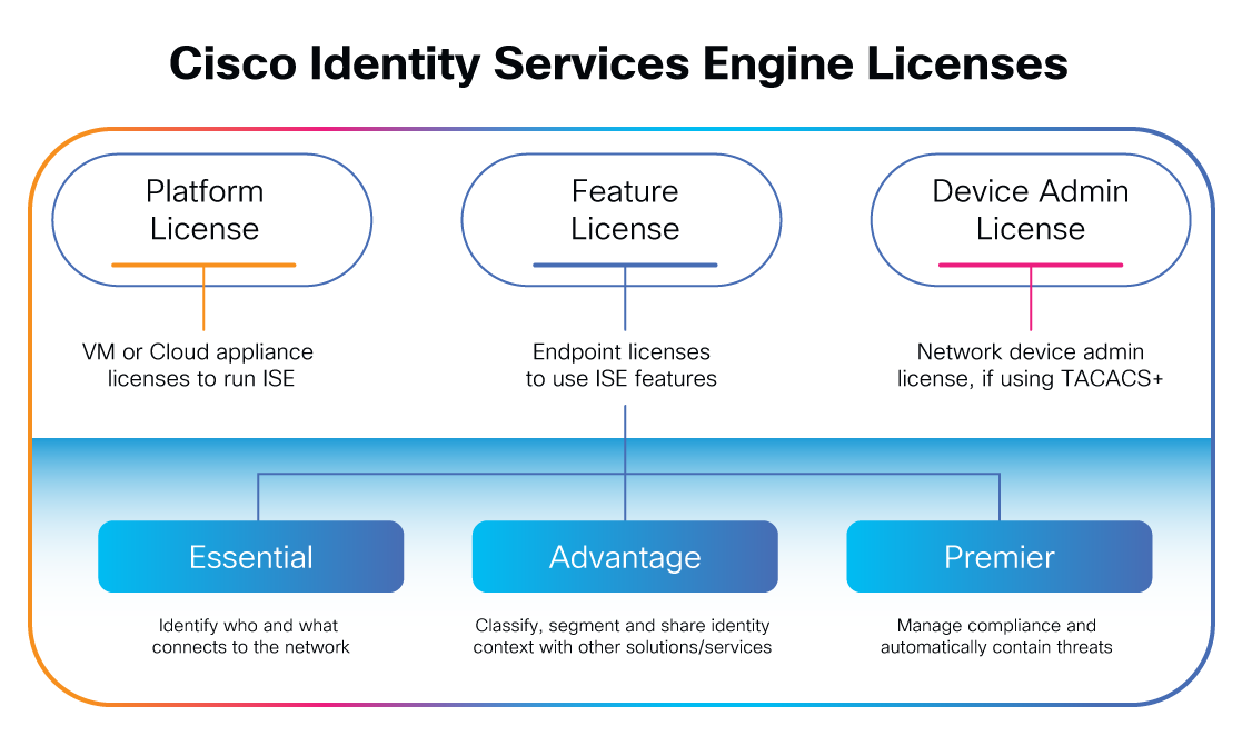 Three types of Cisco ISE licenses 